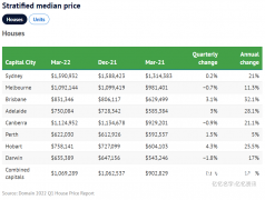 悉尼房价下降，公寓价格下跌2.1%，Ryde跌幅达5.5%（多图）