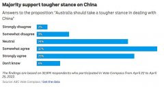 调查数据：近六成澳洲选民支持对华采取更强硬立场（组图）