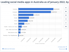 澳洲社交App下载量排行榜揭晓！FB稳居第一，约2/3澳人都在用，你还知道哪些？（组图）
