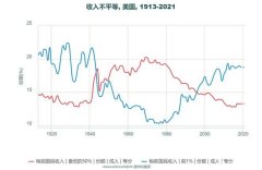 教训多过经验！西方国家收入分配带给我们哪些启示？