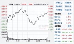 收评：沪指涨0.58%创业板跌1.83%，房地产板块再度走高逾10股涨停