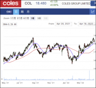 连锁超市Coles季度销售额增长3.9%至93亿
