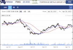 Fortescue季度生产强劲 并上调全年出货量指引