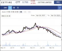 Cettire季度收入录得7030万 股价冲高20%后走低