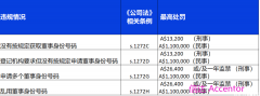 【合规】董事身份号码，违规细则出台，罚款上限高达澳元110万