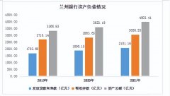 拾级而上！兰州银行上交2021年“答卷”资产规模突破4000亿元、营收净利双升