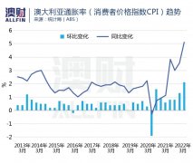 是通胀还是中国，让澳洲市场惴惴不安?