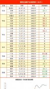 蛋价降温，粮价“两极分化”，猪价“紧急刹车”，价格已更新