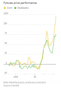 玉米和大豆价格接近创纪录新高，食品通胀风暴山雨欲来？