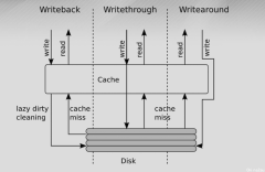 智汇华云 | flashcache原理及实践