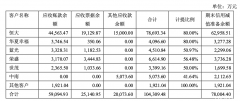 “踩雷”恒大系等客户，东鹏控股2021年净利下降逾8成 | 智氪点评