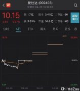 股民直呼看不懂，3天3板后业绩暴雷，这A股今日再次涨停……