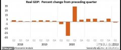 -1.4％！美国经济下行，一季度GDP爆冷，美股一路高歌
