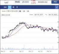 医疗设备公司ResMed季度收入增长12%至8.6亿美元