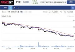 Pointsbet季度营业额增长超五成至14亿 股价攀升13%