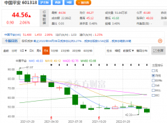 中国平安联席CEO姚波：公司股价持续下行，将积极进行市值管理