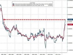 通胀再加速！“美联储最看重的通胀指标”同比大增6.6%，续创40年新高
