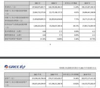 家电销量恢复至疫情前水平 格力电器2021年营收同比增长11.69%｜ 财报见闻
