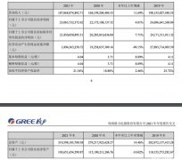 家电销量恢复至疫情前水平 格力电器2021年营收同比增长11.69%｜ 财报见闻