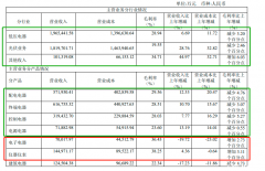 正泰电器Q1净利大增384%，光伏业务拆分出售欲提高整体毛利？丨见智研究