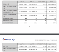 家电销量恢复至疫情前水平 格力电器2021年营收同比增长11.69%｜财报见闻