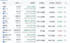 纳指月跌逾13%创14年来最大跌幅！“FAANG”一夜蒸发2.5万亿市值，中概股逆势大涨