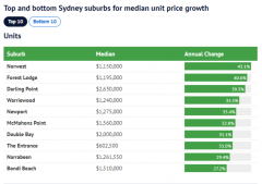 悉尼房价涨跌最凶的地区揭晓！生活方式地区继续领涨