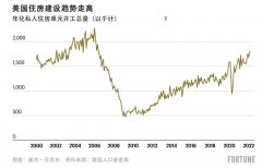 美国新建住房数量快速飙升，但房价还不会显著下降