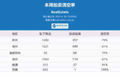 4月30日 | 澳洲五大首府城市拍卖清空率及房价走势