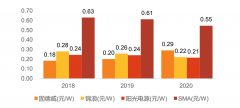 智氪?新能源 | 业绩暴雷、董事失联，暴跌60%的阳光电源就此倒下了