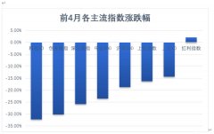 重磅出炉！股市大跌，最惨基金亏46%，却有暴赚33%！大佬业绩曝光