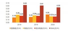 智氪?新能源 业绩暴雷、董事失联，暴跌60%的阳光电源就此倒下了