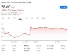 巴菲特：看到微软要收购后，我作主大幅增持动视暴雪至持股9.5%