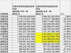 看懂一季报丨8家上市券商首季亏损  第一创业扣非净利暴增5倍成“逆袭之王”