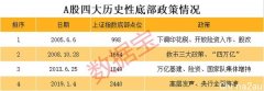 A股4轮历史底部特征显示，当前出现三个见底信号