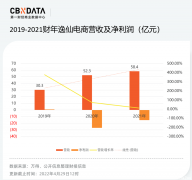 年报观察 | 15家公司8家赚钱，细数逸仙电商和“海底捞们”的一年