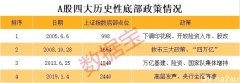 底部近了？梳理A股史上4大底部，目前已现3大信号