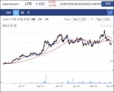 锂矿商Liontown Resources与LG能源解决方案签署正式承购协议