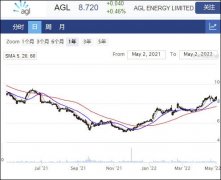 能源公司AGL因发电机故障下调22财年指引