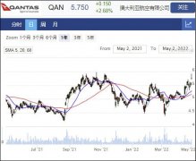 澳大利亚航空Qantas宣布主要飞机订单 股价走强