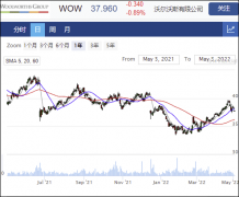 Woolworths三季度营收增长9.7%至151亿澳元