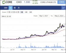 锂矿商Core Lithium旗下矿床获得环境批准