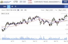 旅行服务商CTD公布市场更新 股价冲高回落