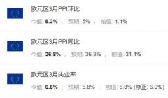 36.8%！欧元区3月PPI同比增幅创纪录新高