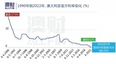 澳洲今天提前加息！且看巴菲特四大锦囊助你“穿越周期”