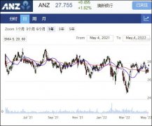 澳新银行ANZ半年税后净利润攀升10%至35亿