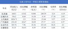 几家欢喜几家愁？面对疫情暴发、原材料涨价，车企一季度业绩不一