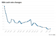 11年来澳洲首次加息，是熊市的开始？还是牛市中的回调？