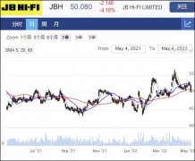 JB Hi-Fi三季度业绩反弹 销售势头持续