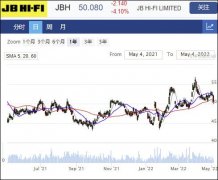 JB Hi-Fi三季度业绩反弹 销售势头持续